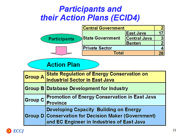 Participants and their Action Plans (ECID4)
