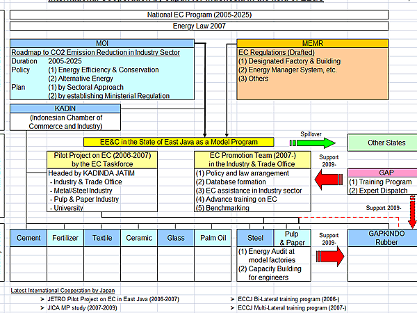 international Cooperation by Japan for Indonesia in the field of EE&C