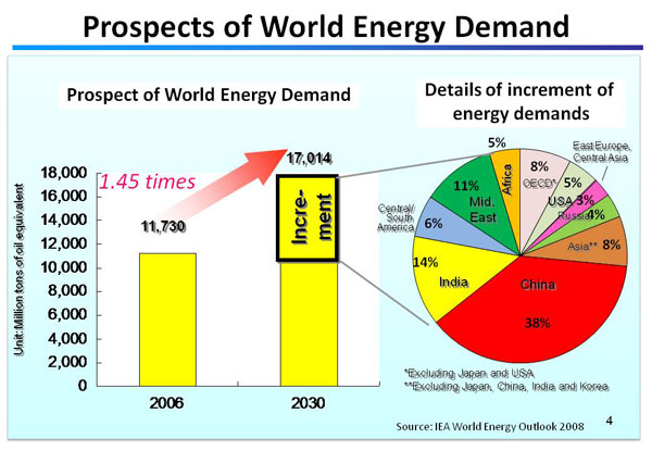 Prospects of World Energy Demand