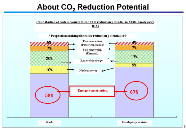 About CO2 Reduction Potential