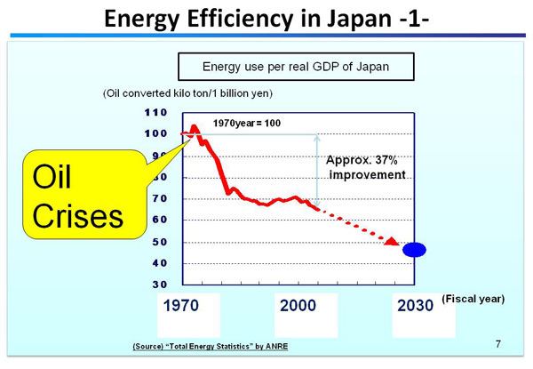 Energy Efficiency in Japan -1-