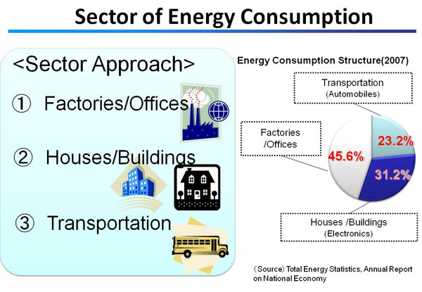 Sector of Energy Consumption