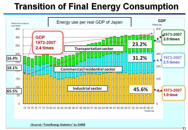 Transition of Final Energy Consumption