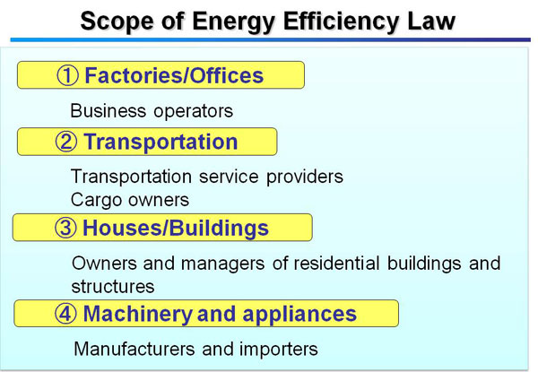 Scope of Energy Efficiency Law
