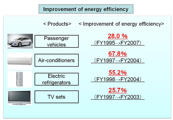Improvement of energy efficiency