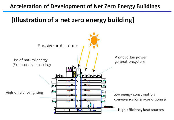 Acceleration of Development of Net Zero Energy Buildings