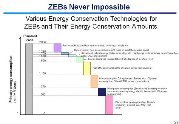 ZEBs Never Impossible