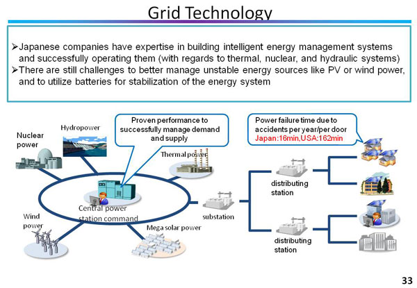 Grid Technology