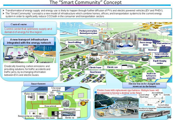 The “Smart Community” Concept