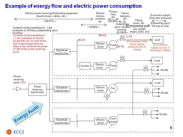 Example of energy flow and electric power consumption