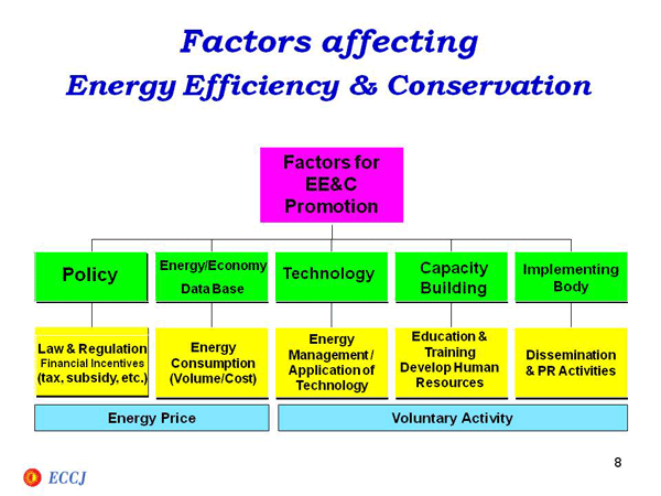Factors affecting Energy Efficiency & Conservation