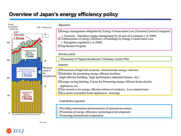 Overview of Japan's energy efficiency policy