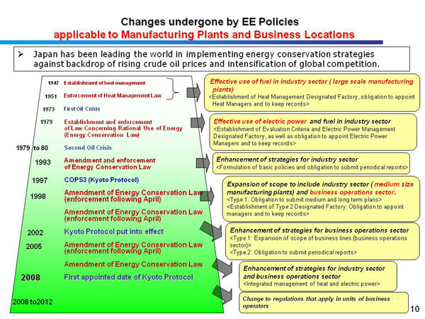 Changes undergone by EE Policies