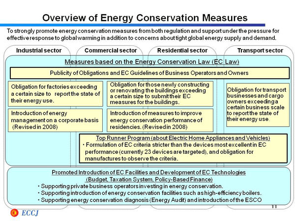 Overview of Energy Conservation Measures