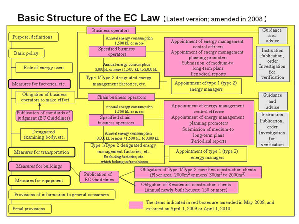 Basic Structure of the EC Law
