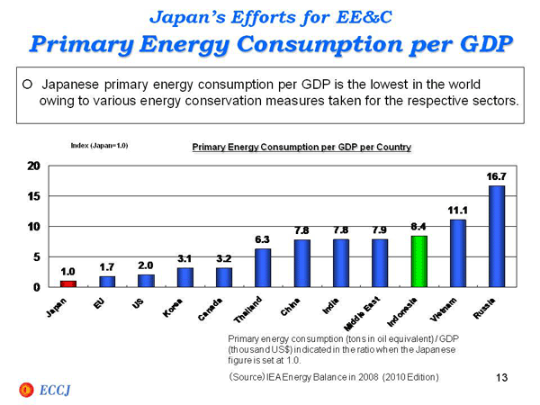Japan’s Efforts for EE&C Primary Energy Consumption per GDP
