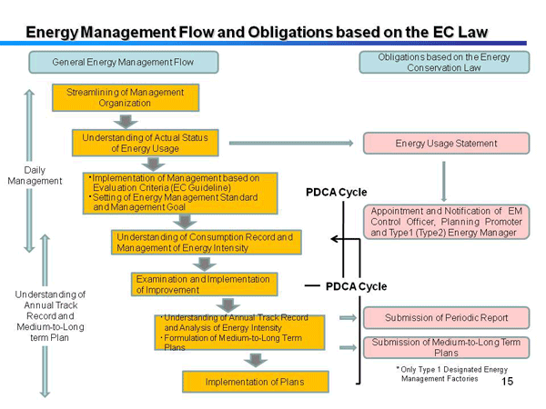 Energy Management Flow and Obligations based on the EC Law