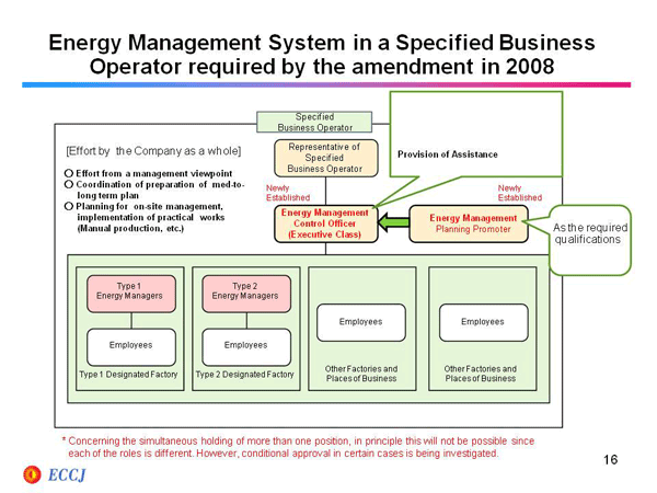 Energy Management System in a Specified Business Operator required by the amendment in 2008