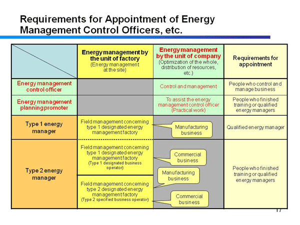 Requirements for Appointment of Energy Management Control Officers, etc.
