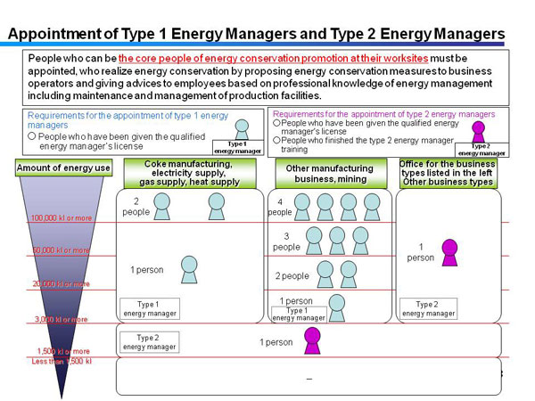 Appointment of Type 1 Energy Managers and Type 2 Energy Managers