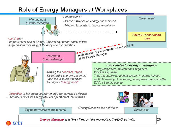 Role of Energy Managers at Workplaces