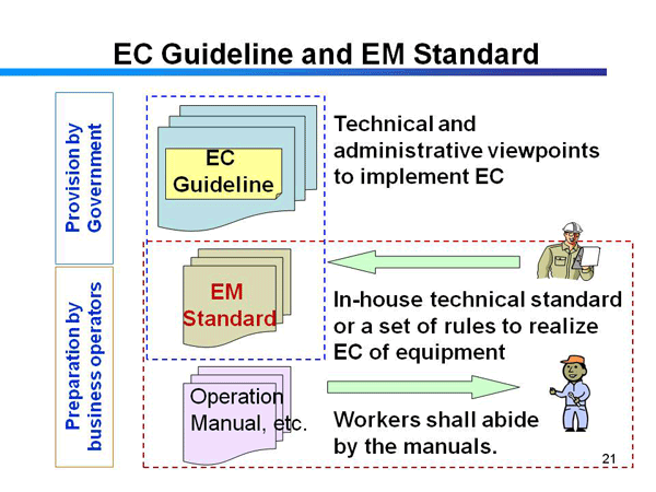 EC Guideline and EM Standard