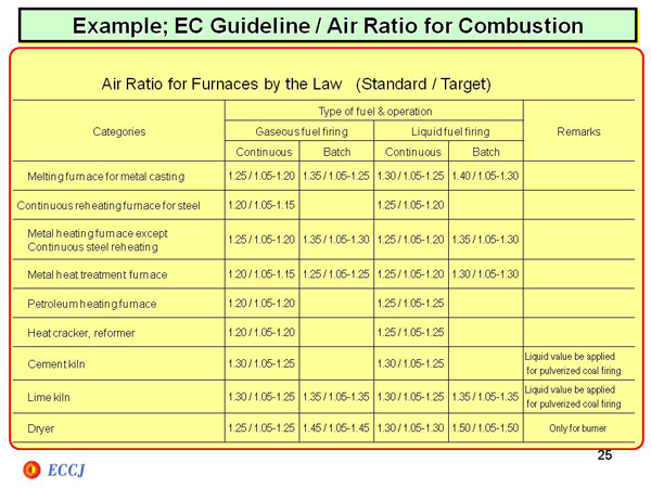 Example; EC Guideline / Air Ratio for Combustion