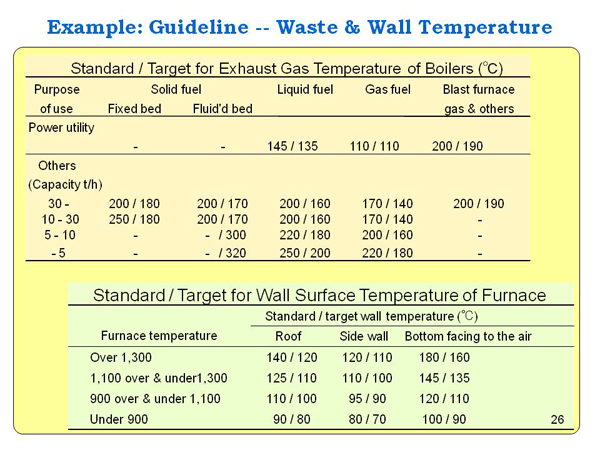 Example: Guideline -- Waste & Wall Temperature