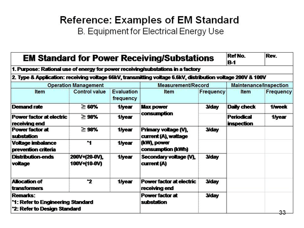 Reference: Examples of EM Standard
