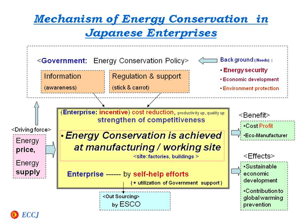 Mechanism of Energy Conservation in Japanese Enterprises