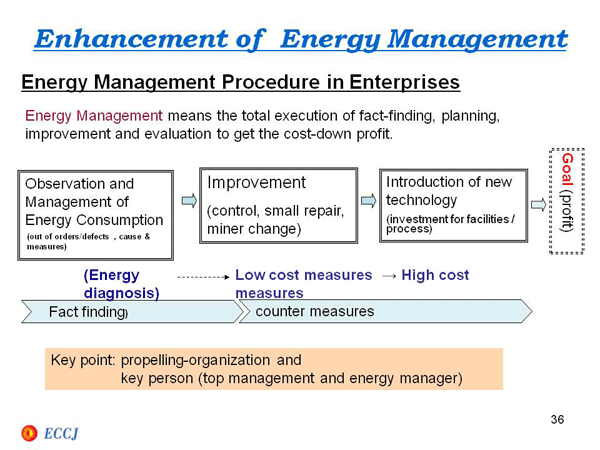 Enhancement of Energy Management