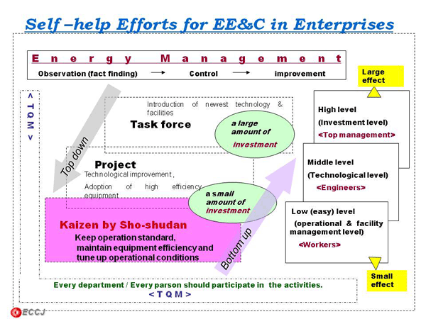 Self –help Efforts for EE&C in Enterprises