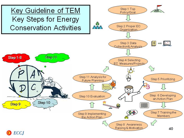 Key Guideline of TEM Key Steps for Energy Conservation Activities