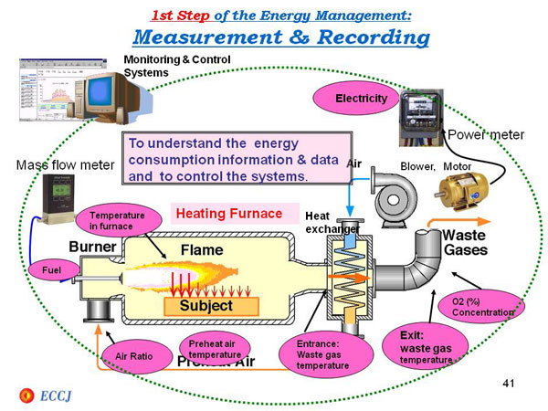 1st Step of the Energy Management: Measurement & Recording