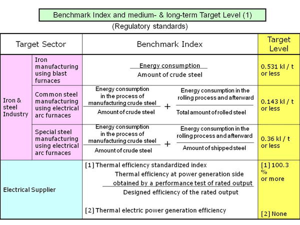 Benchmark Index and medium- & long-term Target Level (1)