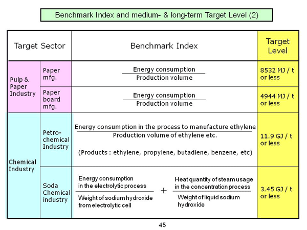 Benchmark Index and medium- & long-term Target Level (2)