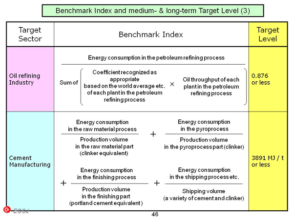 Benchmark Index and medium- & long-term Target Level (3)