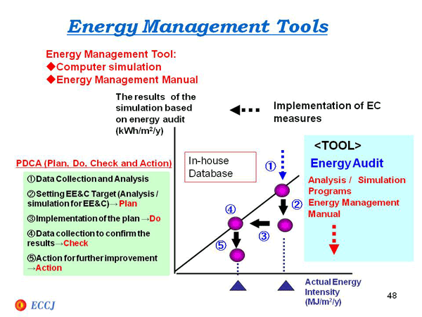 Energy Management Tools