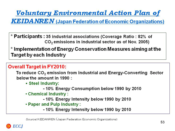 Voluntary Environmental Action Plan of KEIDANREN (Japan Federation of Economic Organizations)