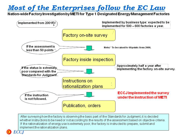 Most of the Enterprises follow the EC Law