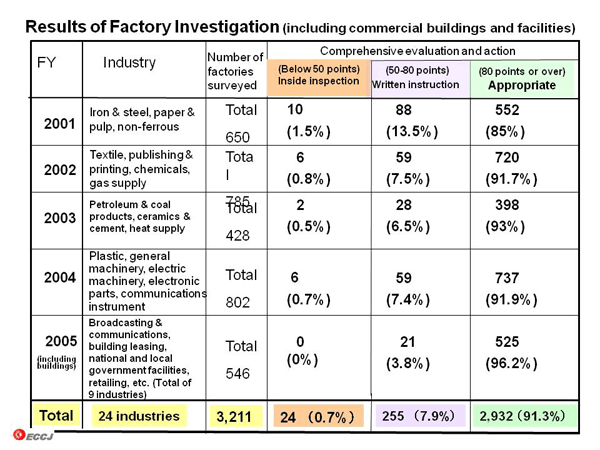 Results of Factory Investigation (including commercial buildings and facilities)