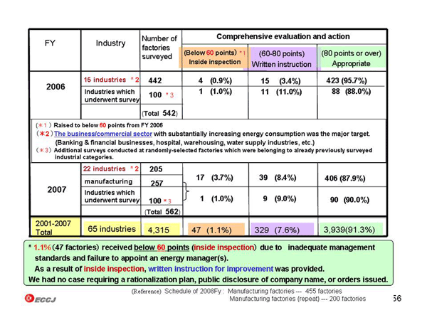 Results of Factory Investigation (including commercial buildings and facilities)