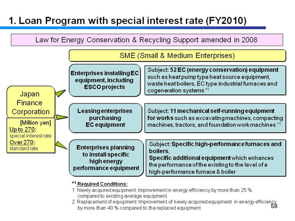 1. Loan Program with special interest rate (FY2010)