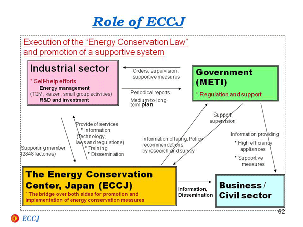 Role of ECCJ