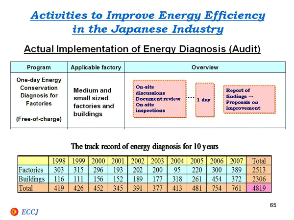 Activities to Improve Energy Efficiency in the Japanese Industry