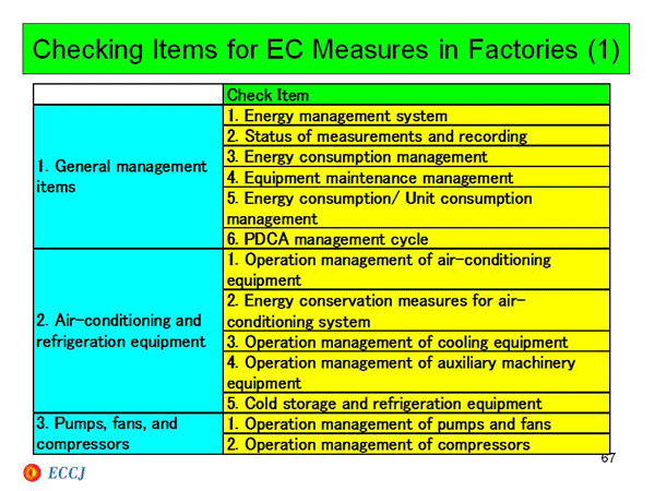 Checking Items for EC Measures in Factories (1)
