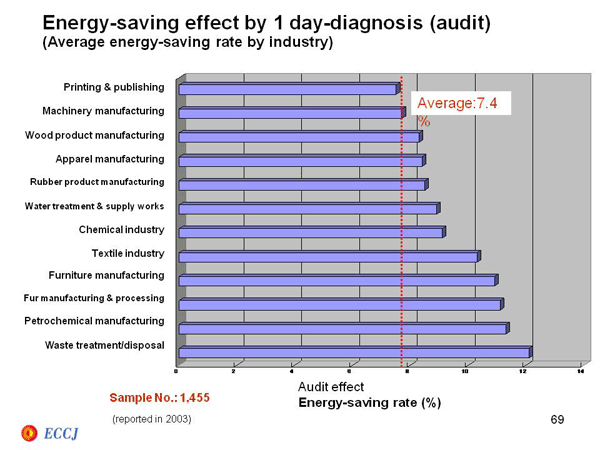 Energy-saving effect by 1 day-diagnosis (audit)  (Average energy-saving rate by industry)