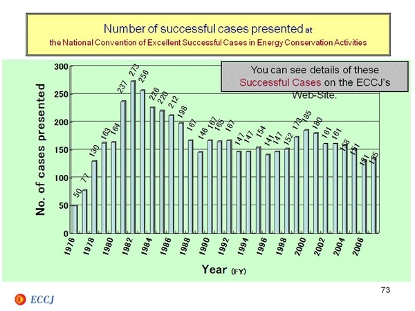 Number of successful cases presented at the National Convention of Excellent Successful Cases in Energy Conservation Activities