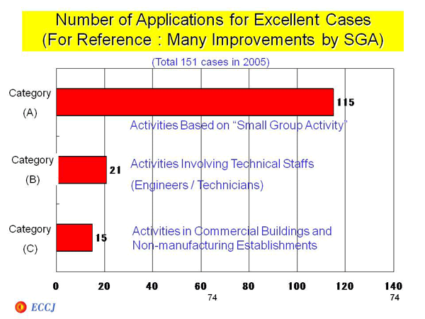 Number of Applications for Excellent Cases (For Reference: Many Improvements by SGA)