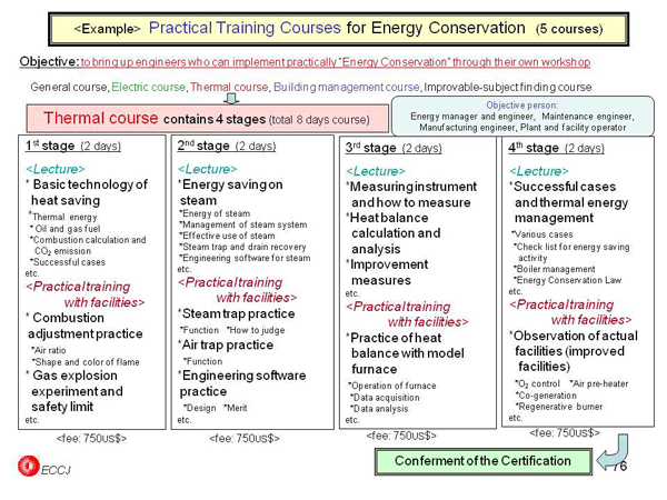 <Example> Practical Training Courses for Energy Conservation (5 courses)